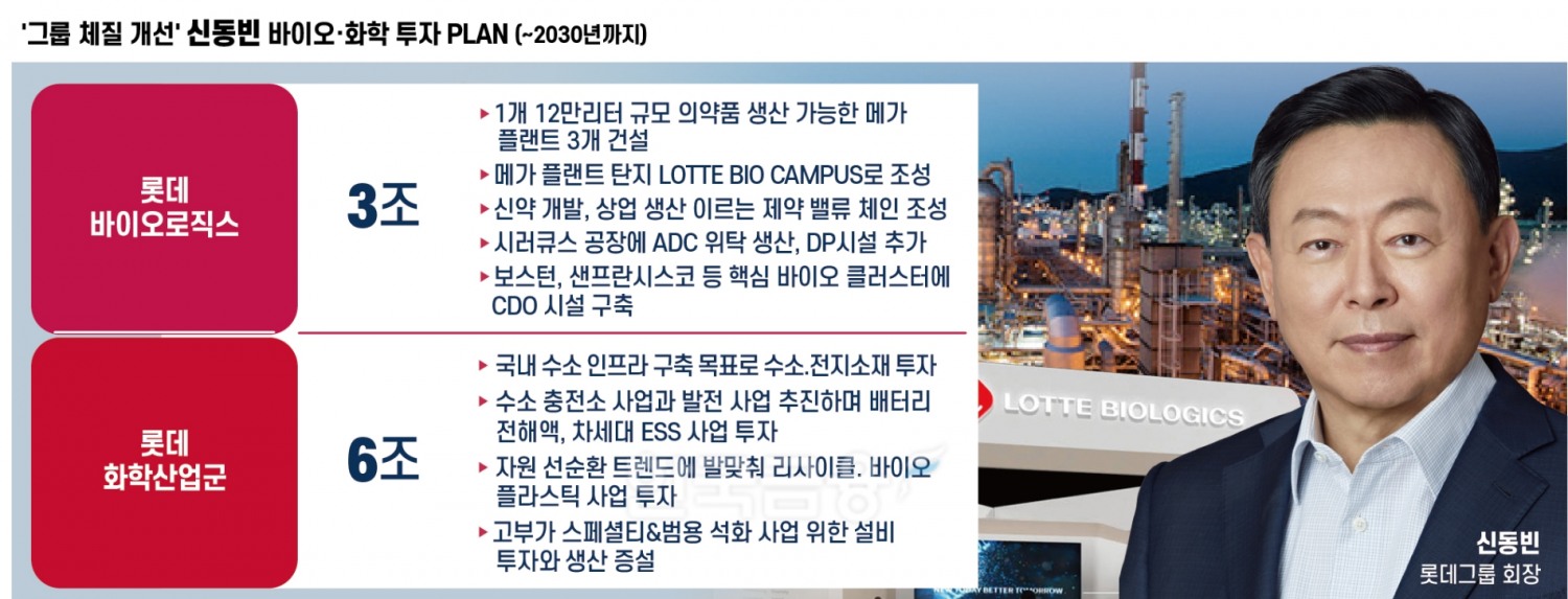 신동빈 회장이 콕 짚은 두 섹터가 롯데의 미래