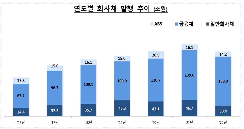 연도 별 회사채 발행 추이 / 자료제공= 금융감독원(2023.01.25)