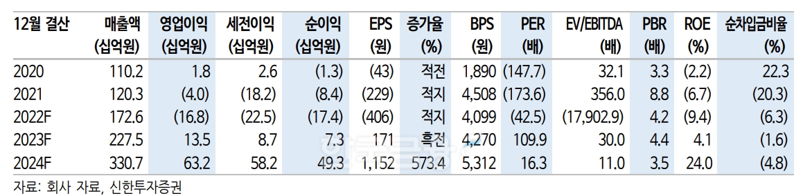 영화‧비디오물 제작 업체인 위지윅스튜디오(대표 박관우‧박인규)의 주요 경영지표 추이./자료=위지윅스튜디오‧신한투자증권(대표 김상태)