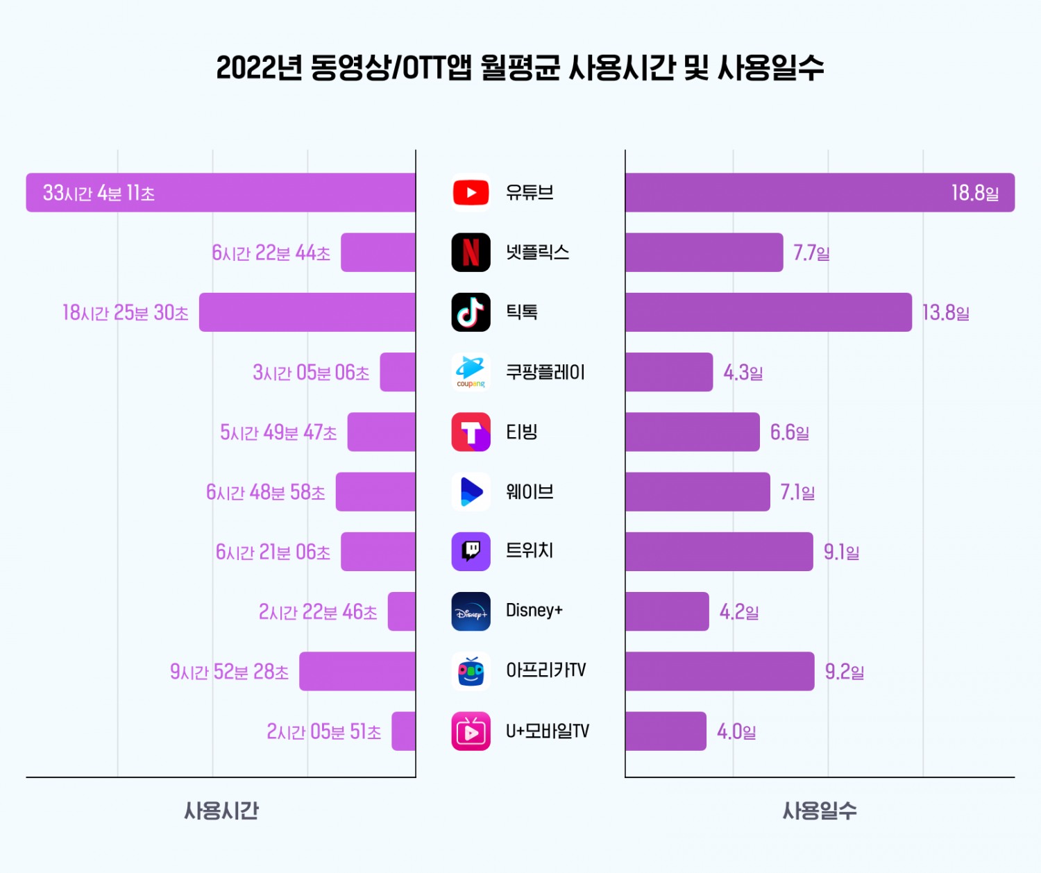 무료 동영상 앱이 구독형 OTT 앱보다 사용시간과 일수가 높게 나타났다./사진제공=와이즈앱