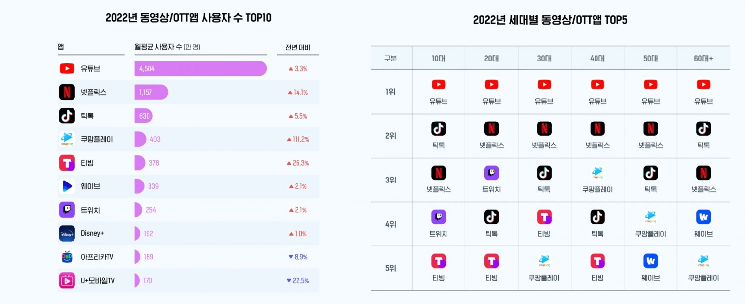 지난해 동영상, OTT 부문에서 유튜브가 가장 많은 사용자 수를 기록한 것으로 나타났다./사진제공=와이즈앱