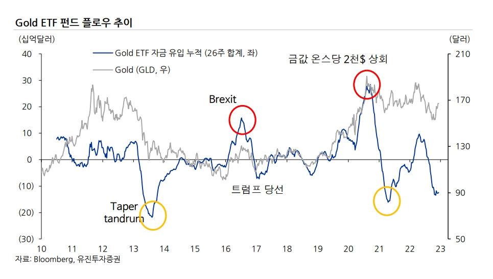 자료출처= Bloomberg, 유진투자증권