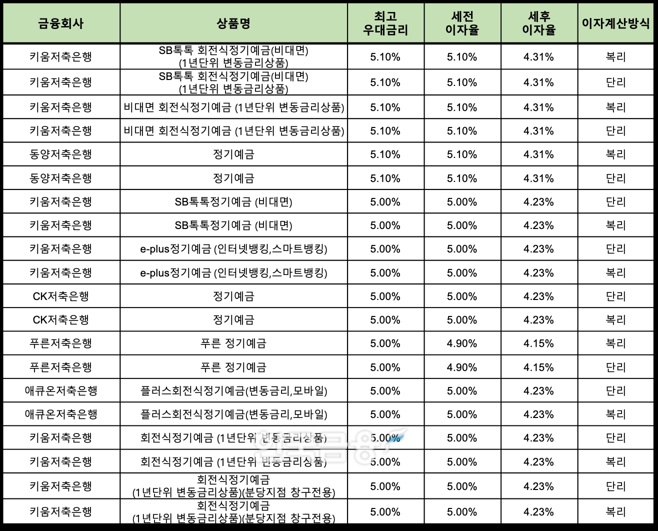 자료 : 금융상품한눈에 24개월 1000만원 예치 시