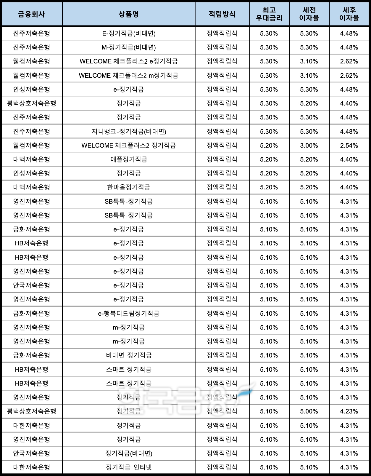 자료 : 금융상품한눈에, 10만원 씩 24개월