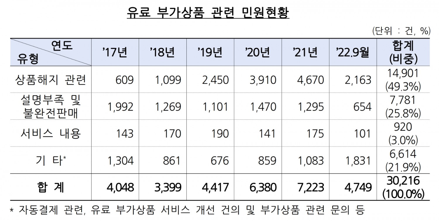 유료 부가상품 관련 민원현황. /자료제공=금융감독원