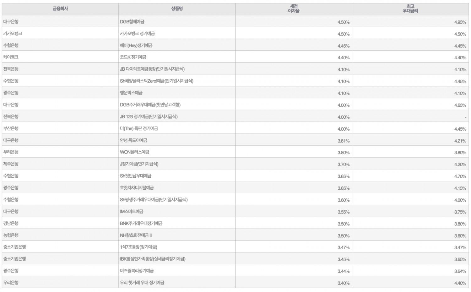 자료=금융감독원(12개월 1000만원 예치 시)