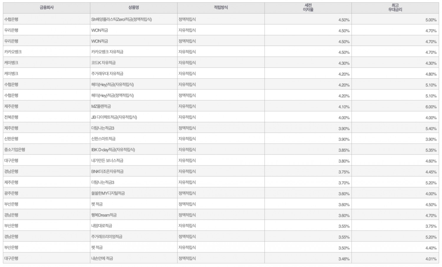 자료=금융감독원(10만원씩 12개월 적립 시)