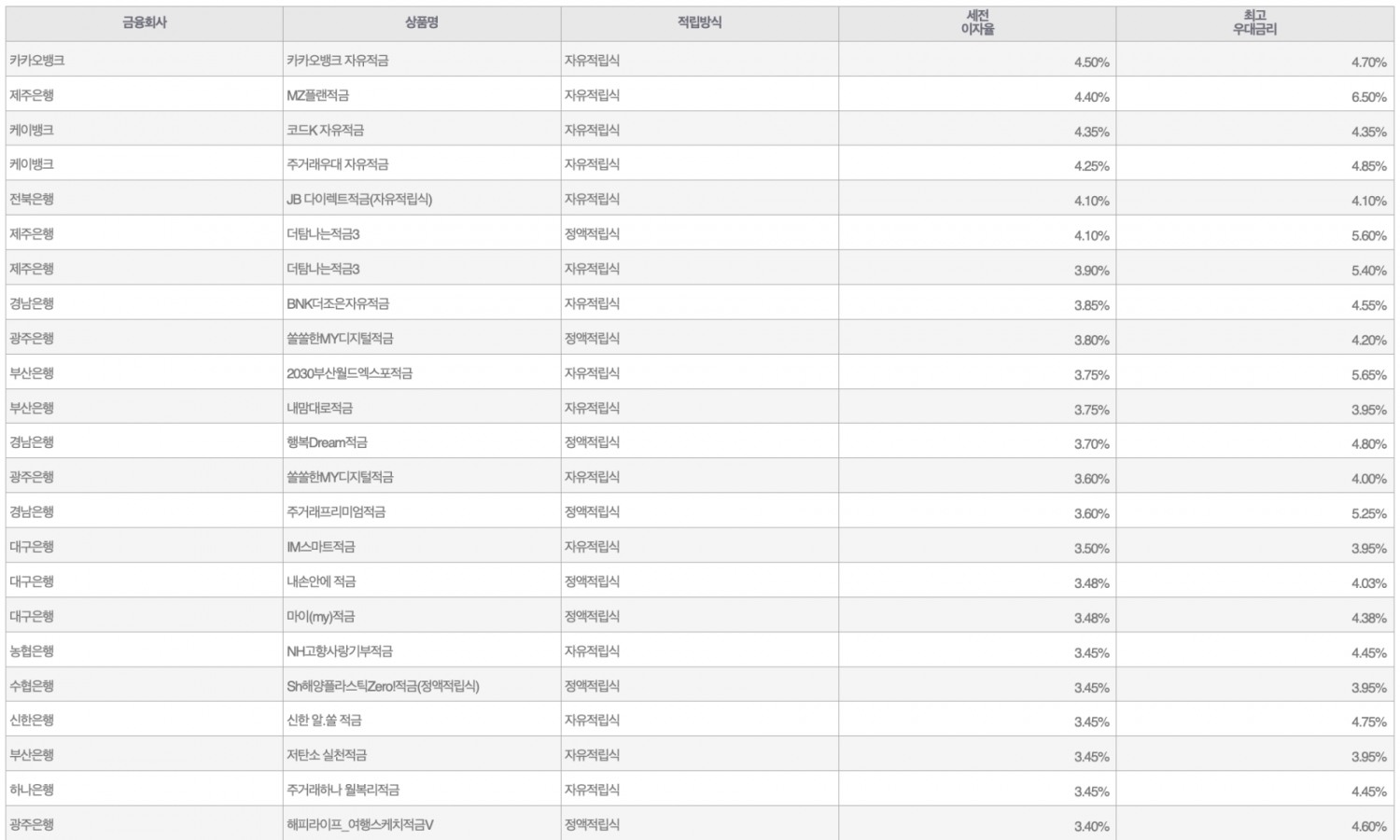 자료=금융감독원(10만원씩 24개월 적립 시)