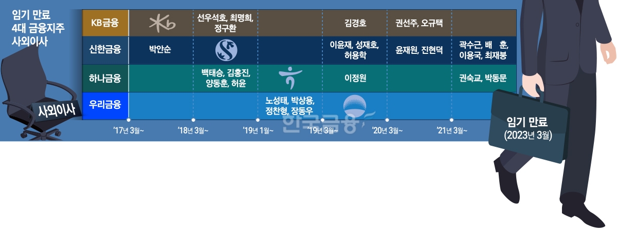 5대 금융 권력지도 바뀐다…사외이사 대폭 물갈이