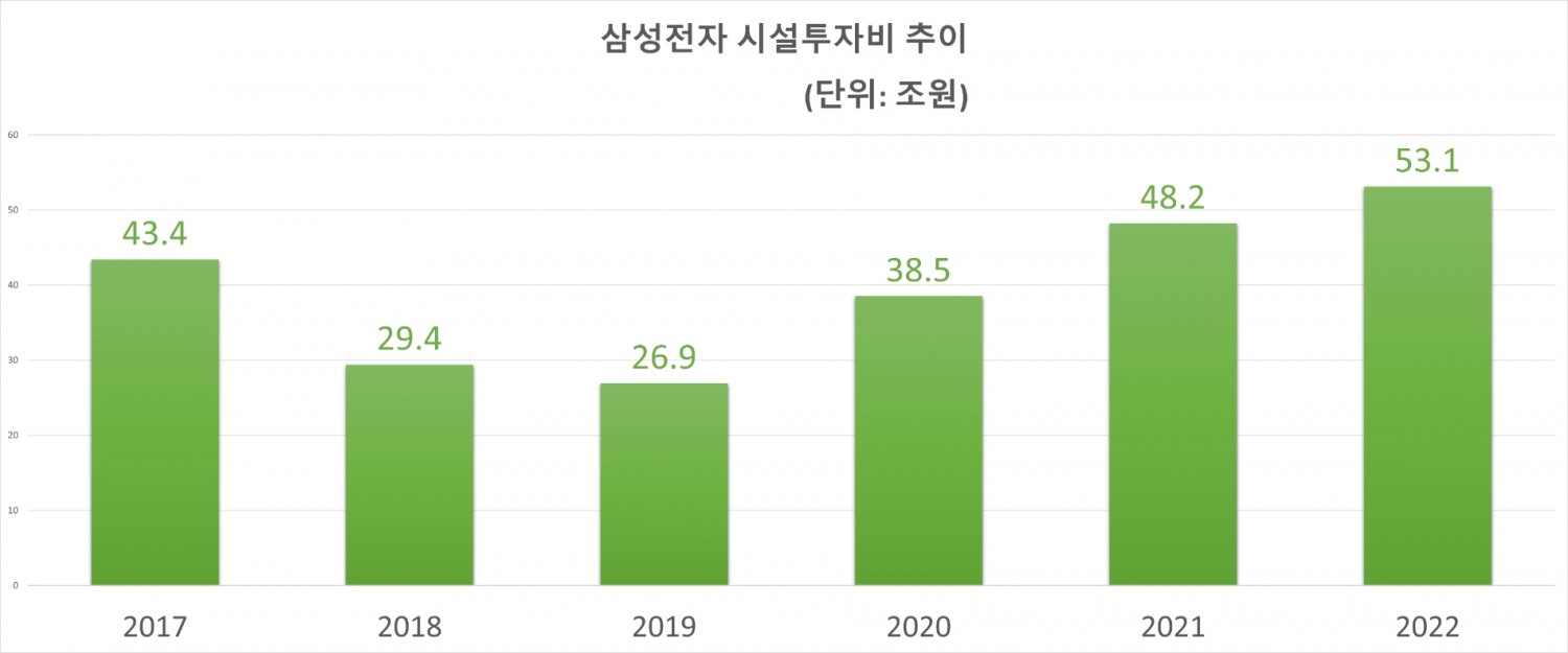 삼성전자 시설투자비(CAPEX) 추이. 자료=삼성전자