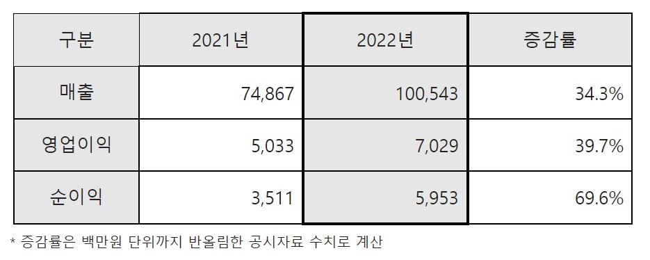 2021년~2022년 삼성엔지니어링 연간 실적 추이