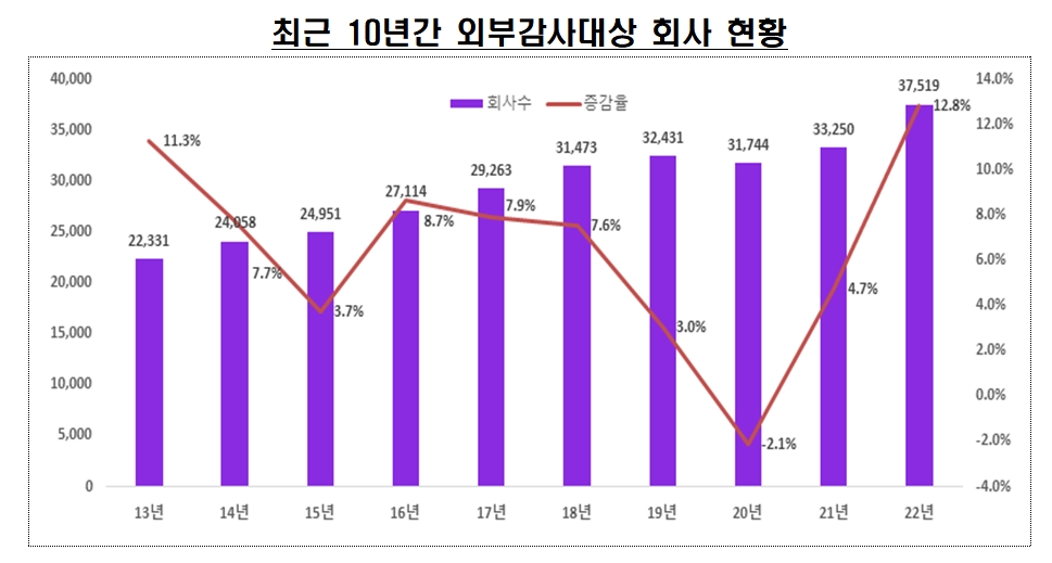최근 10년간 외부감사 대상 회사 현황 / 자료제공= 금융감독원(2023.01.31)