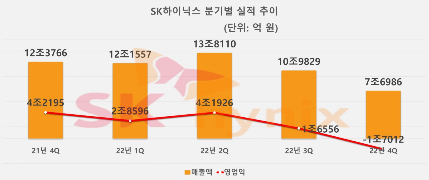 SK하이닉스 분기별 실적 추이. 자료=SK하이닉스