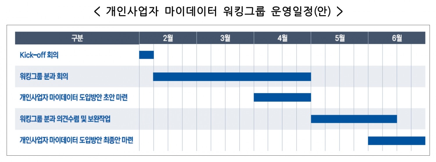 개인사업자 마이데이터 워킹그룹 운영일정. /자료제공=금융위원회