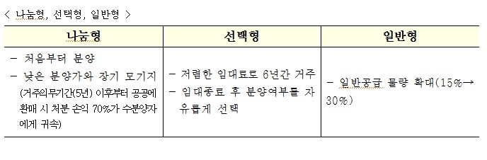 ‘뉴홈’ 사전청약 주택 3가지 유형. 자료제공=LH