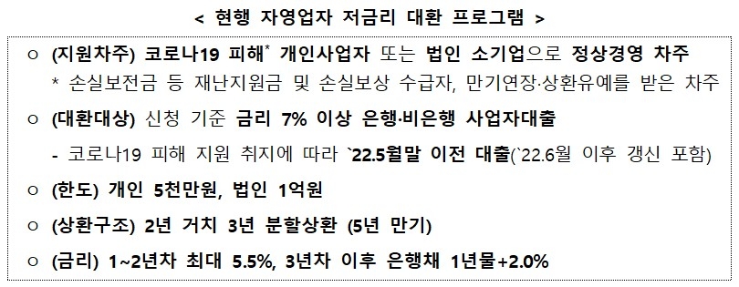 ‘연 12%→6.5%’ 저금리 대환, 자영업자 전체로 대상 확대…누가 받을 수 있나