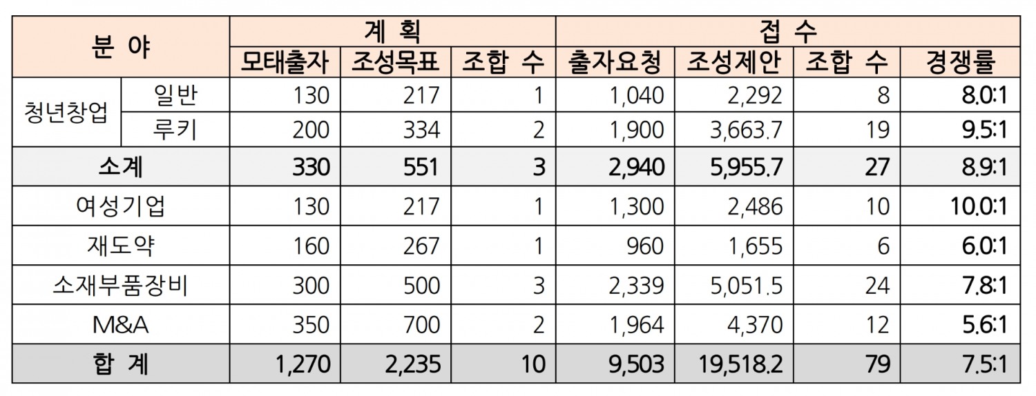 2023년 모태펀드 1차 출자사업 접수결과. /자료제공=한국벤처투자