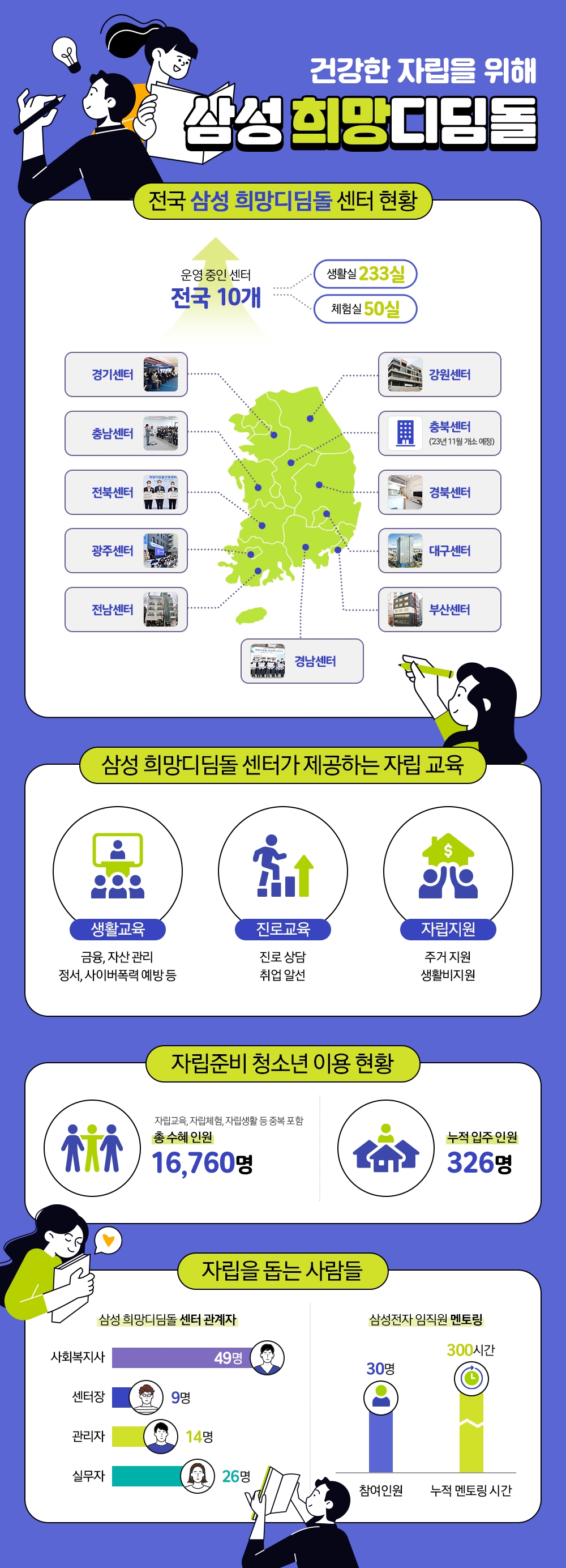 삼성희망디딤돌 인포그래픽. 사진=삼성