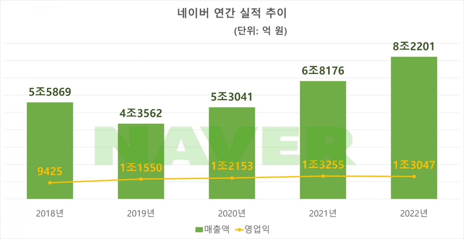 네이버 연간 실적 추이. 자료=네이버
