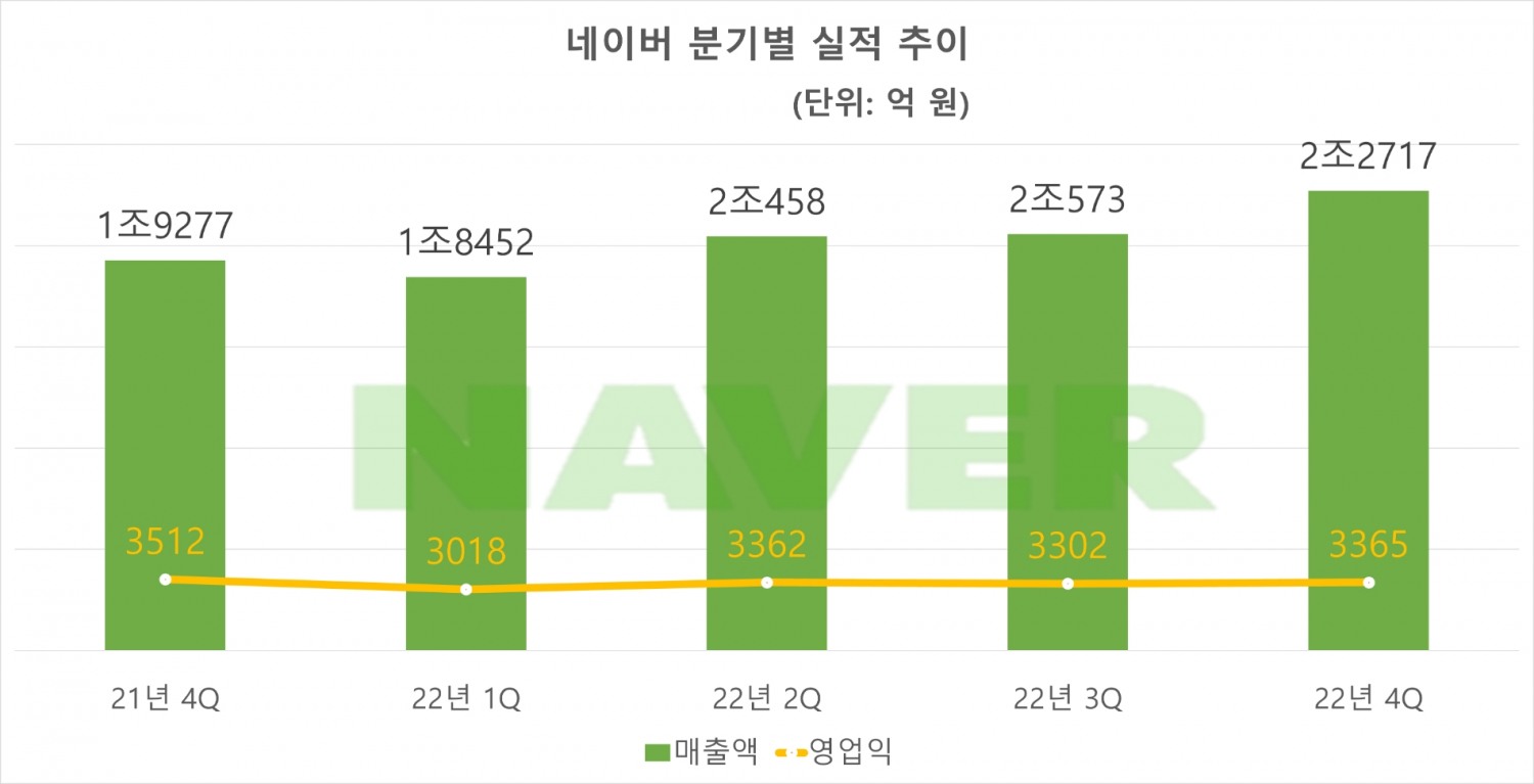 네이버 분기별 실적 추이. 자료=네이버
