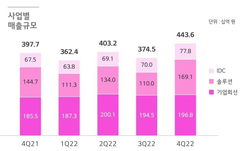 기업인프라 부문 사업별 매출 규모. 사진=LG유플러스