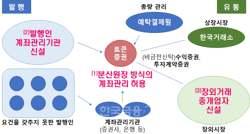 토큰 증권(ST·Security Token) 발행·유통 규율체계 도식화./자료=금융위원회(위원장 김주현)