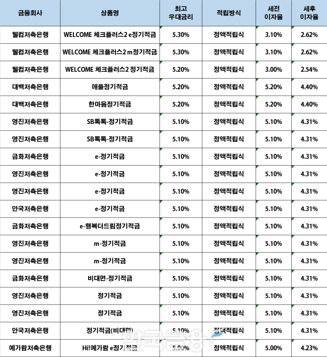 자료 : 금융상품한눈에, 10만원 씩 24개월