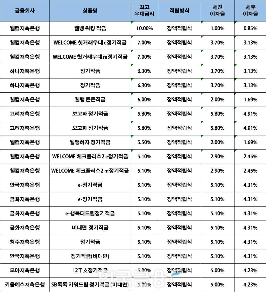 자료 : 금융상품한눈에, 10만원 씩 12개월