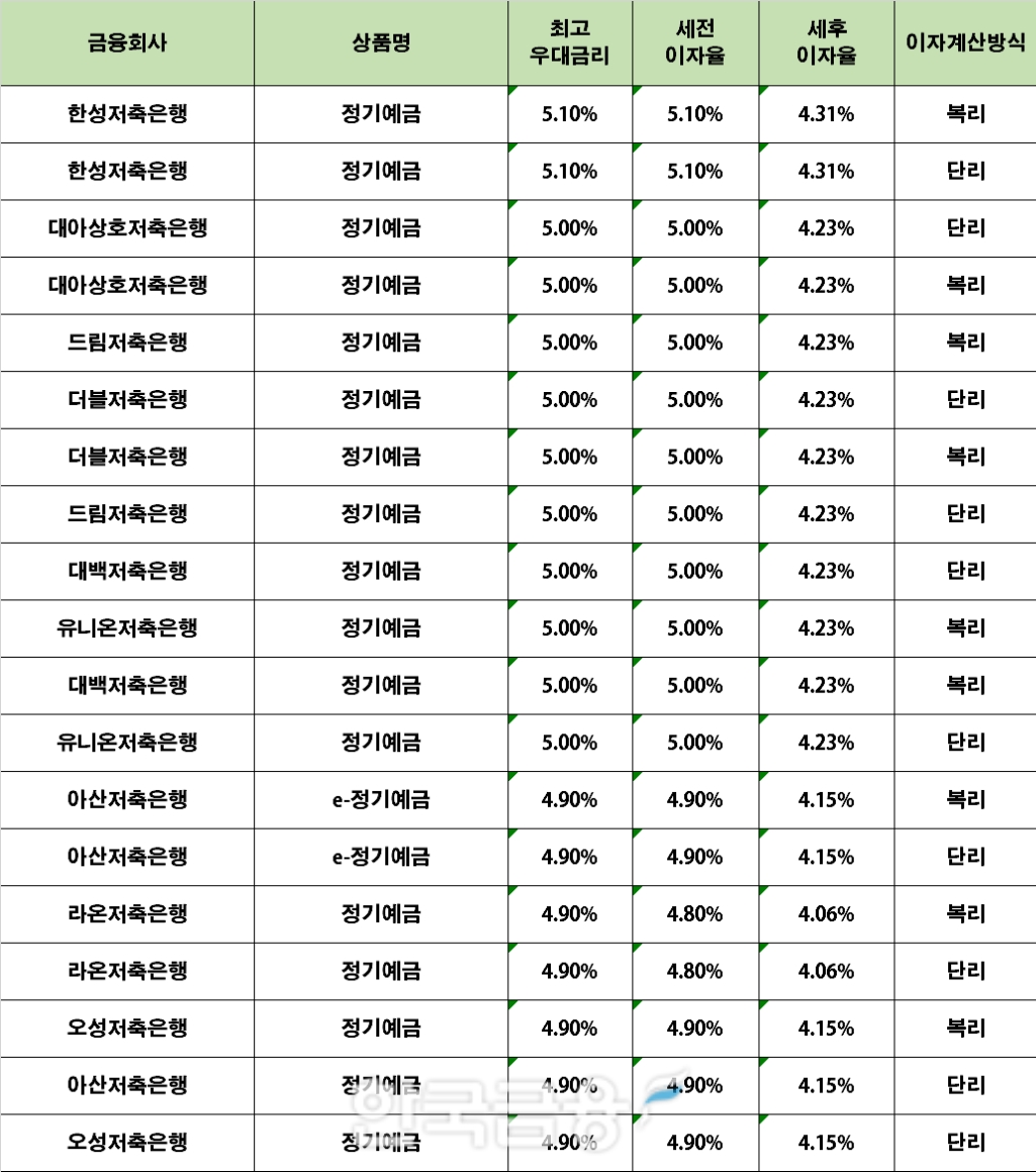 자료 : 금융상품한눈에 12개월 1000만원 예치 시