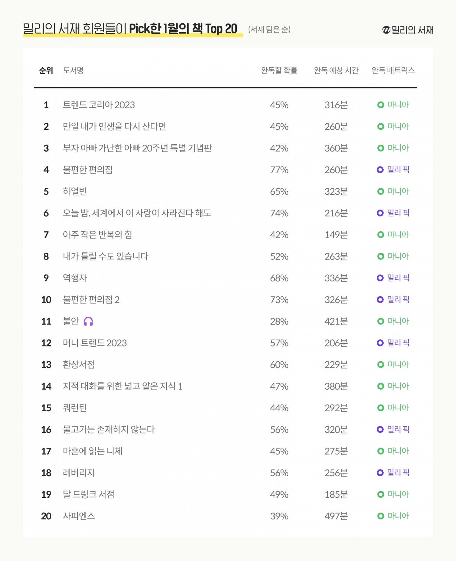 밀리의 서재 1월 인기 도서. 사진=밀리의 서재