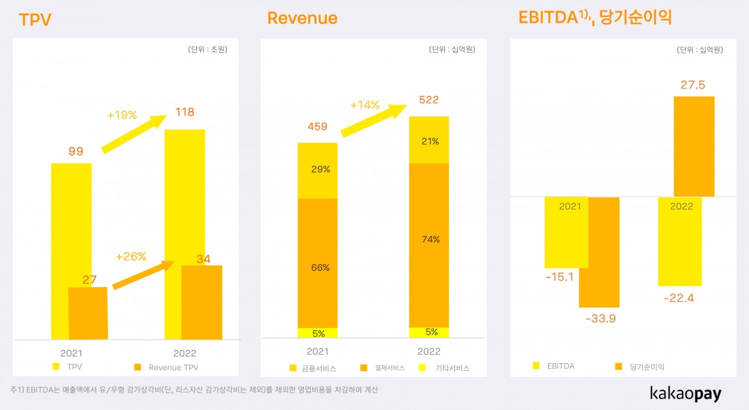 카카오페이의 2022년 주요 경영실적 지표. /자료제공=카카오페이