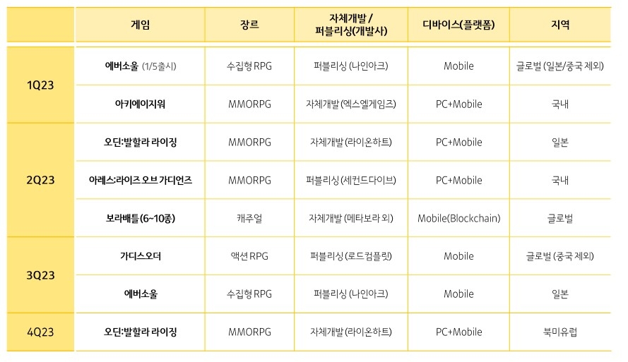 카카오게임즈 신작 출시 일정. 자료=카카오게임즈
