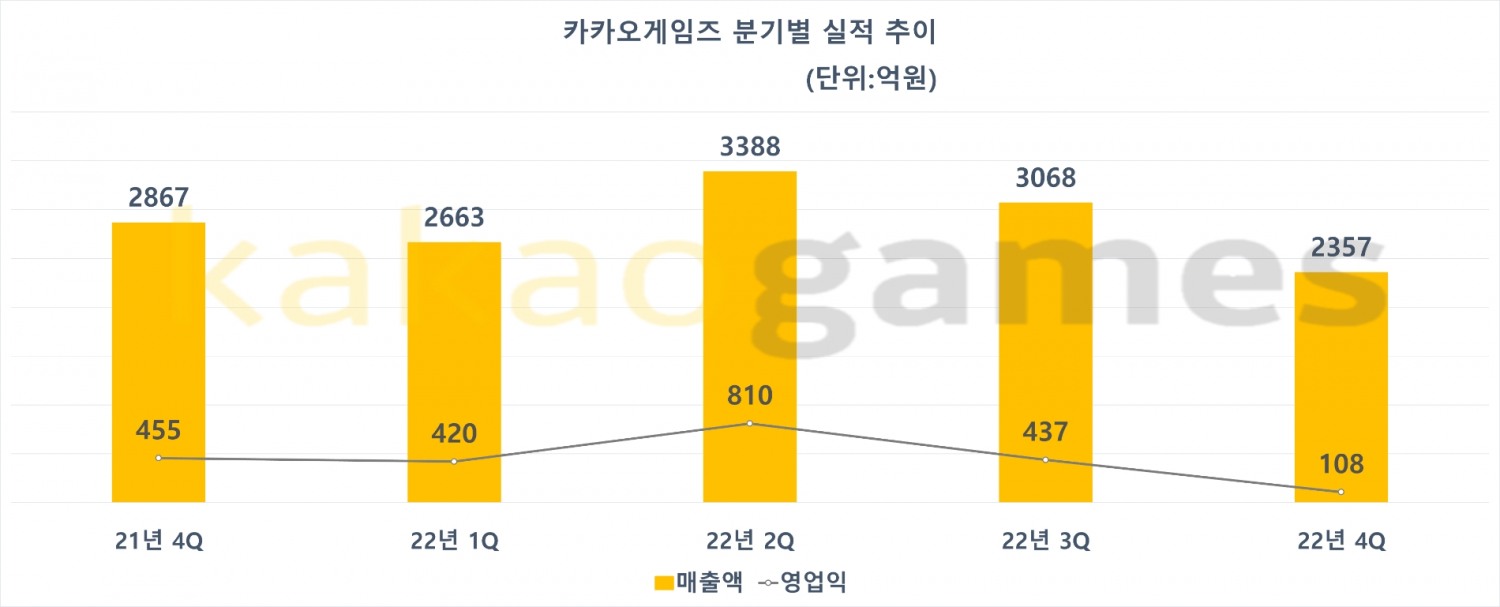 카카오게임즈 분기별 실적 추이. 자료=카카오게임즈