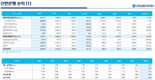 자료=신한금융지주 경영실적 현황 FY 2022