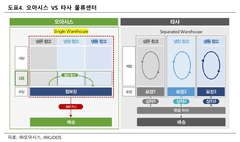 오아시스의 자체 소프트웨어 오아시스루트를 활용한 물류 구조./사진제공=오아시스 IR 리포트 갈무리
