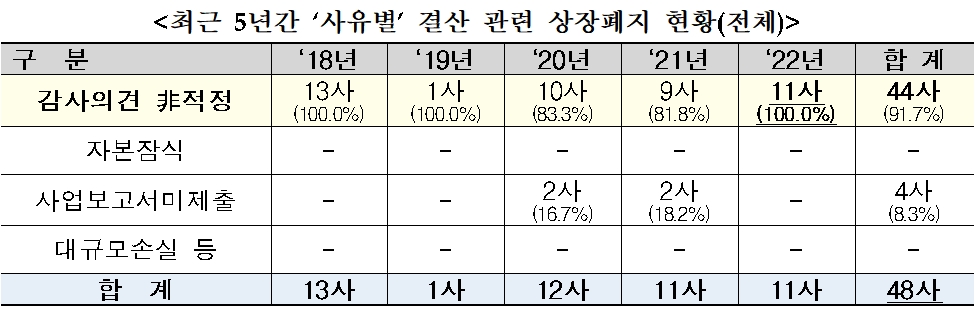 최근 5년간 사유 별 결산 관련 상장폐지 현황 / 자료제공= 한국거래소(2023.02.08)