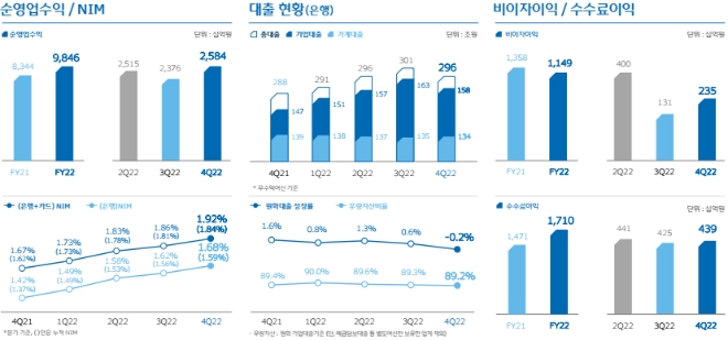 자료=우리금융그룹 2022년 연간 경영실적