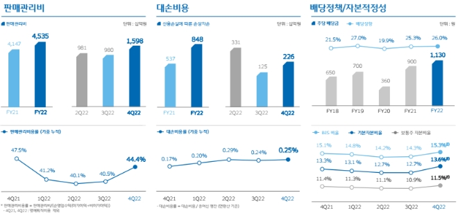 자료=우리금융그룹 2022년 연간 경영실적