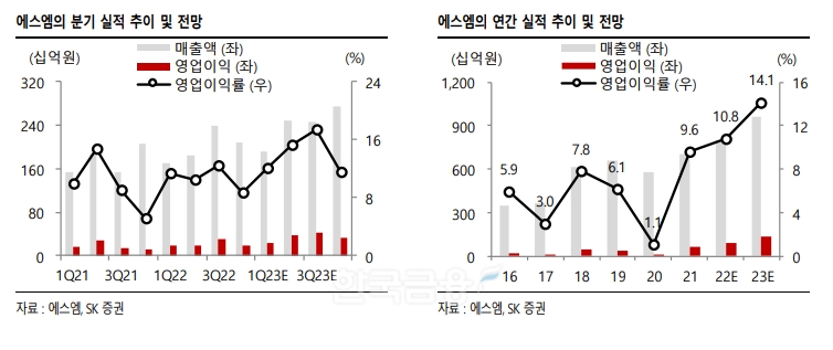 SM엔터테인먼트(대표 이성수·탁영준)의 분기·연간 실적 추이 및 전망./자료=SM엔터테인먼트·SK증권(대표 김신·전우종)