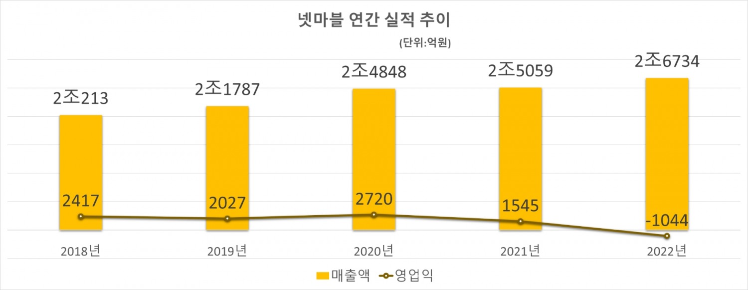 넷마블 연간 실적 추이. 자료=넷마블
