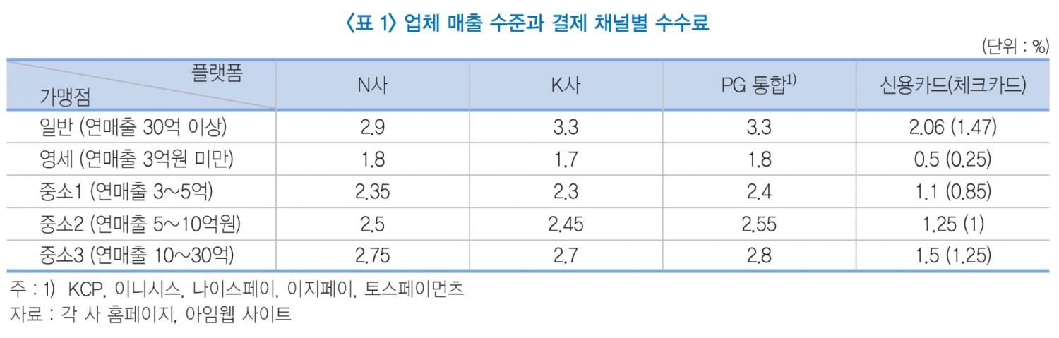 업체 매출 수준과 결제 채널별 수수료. /자료제공=한국금융연구원