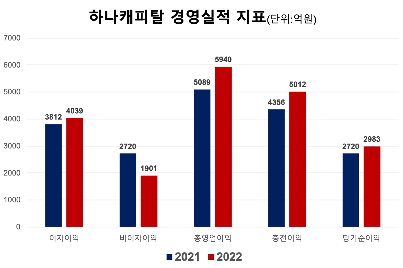 하나캐피탈의 주요 경영실적 지표. /자료제공=하나금융지주