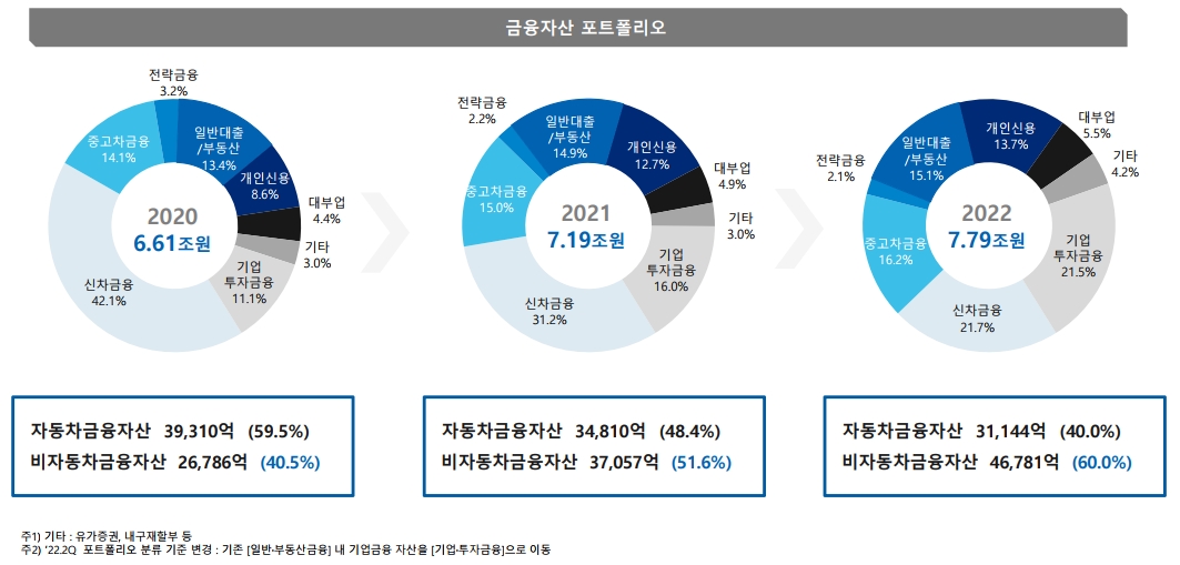 JB우리캐피탈 2022년 연간 경영실적. /자료제공=JB금융그룹