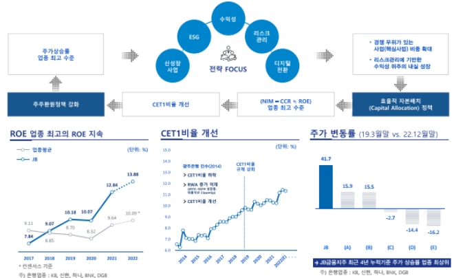 자료=JB금융지주 IR