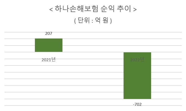 자료 = 하나금융지주