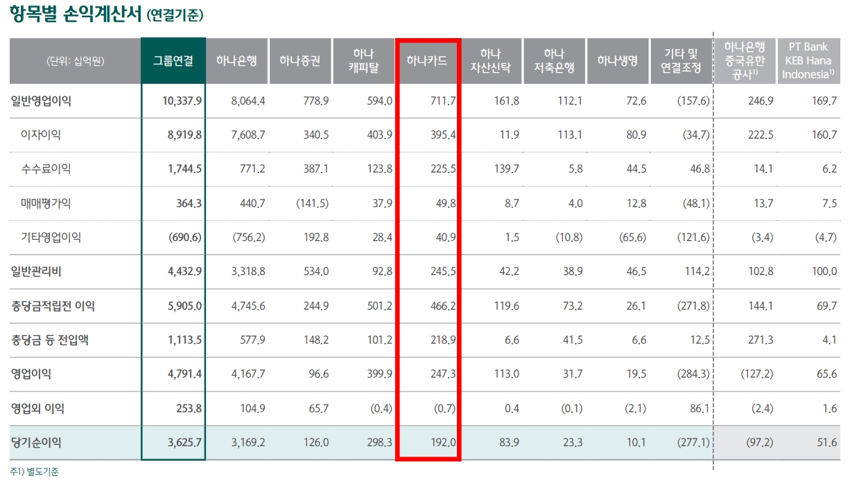 하나카드 2022년 경영실적 지표. /자료제공=하나금융그룹