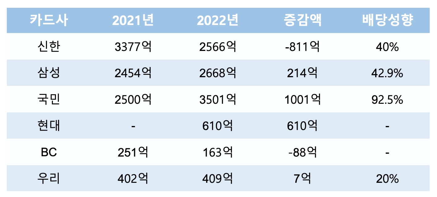 주요 카드사의 현금배당 현황. /자료제공=각사