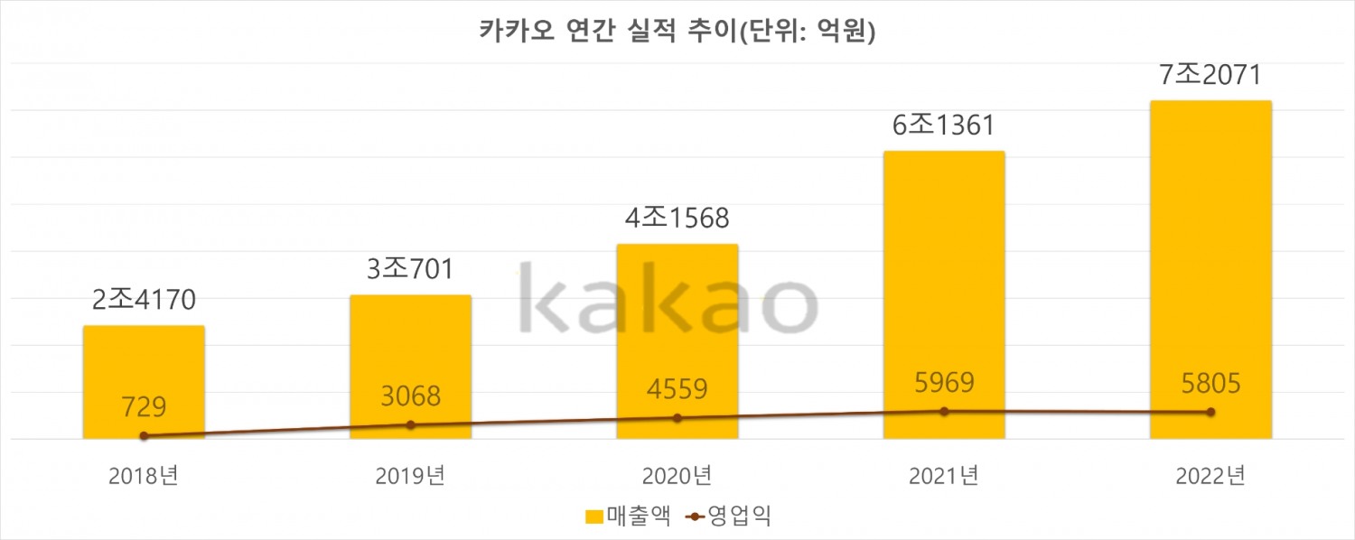 카카오 연간 실적 추이. 자료=카카오