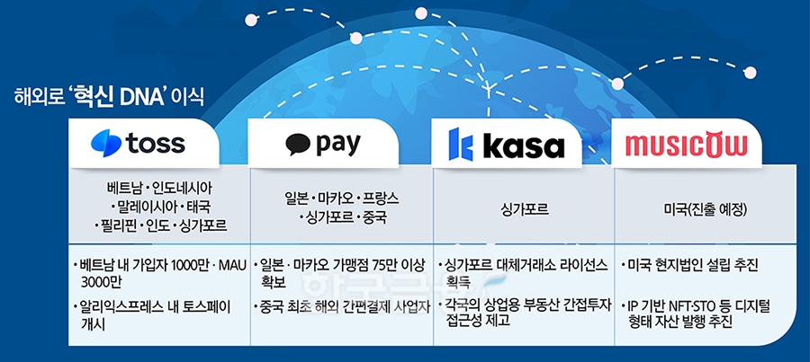 “국내는 좁다”…해외로 확장하는 핀테크사