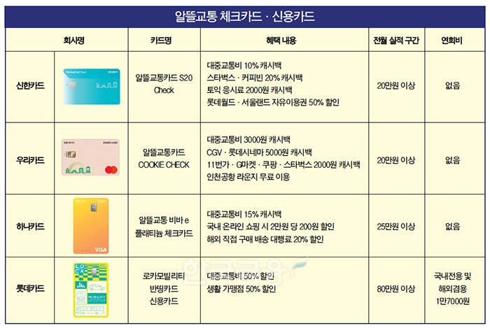 대중교통 요금 줄인상에 알뜰 교통카드 ‘주목’